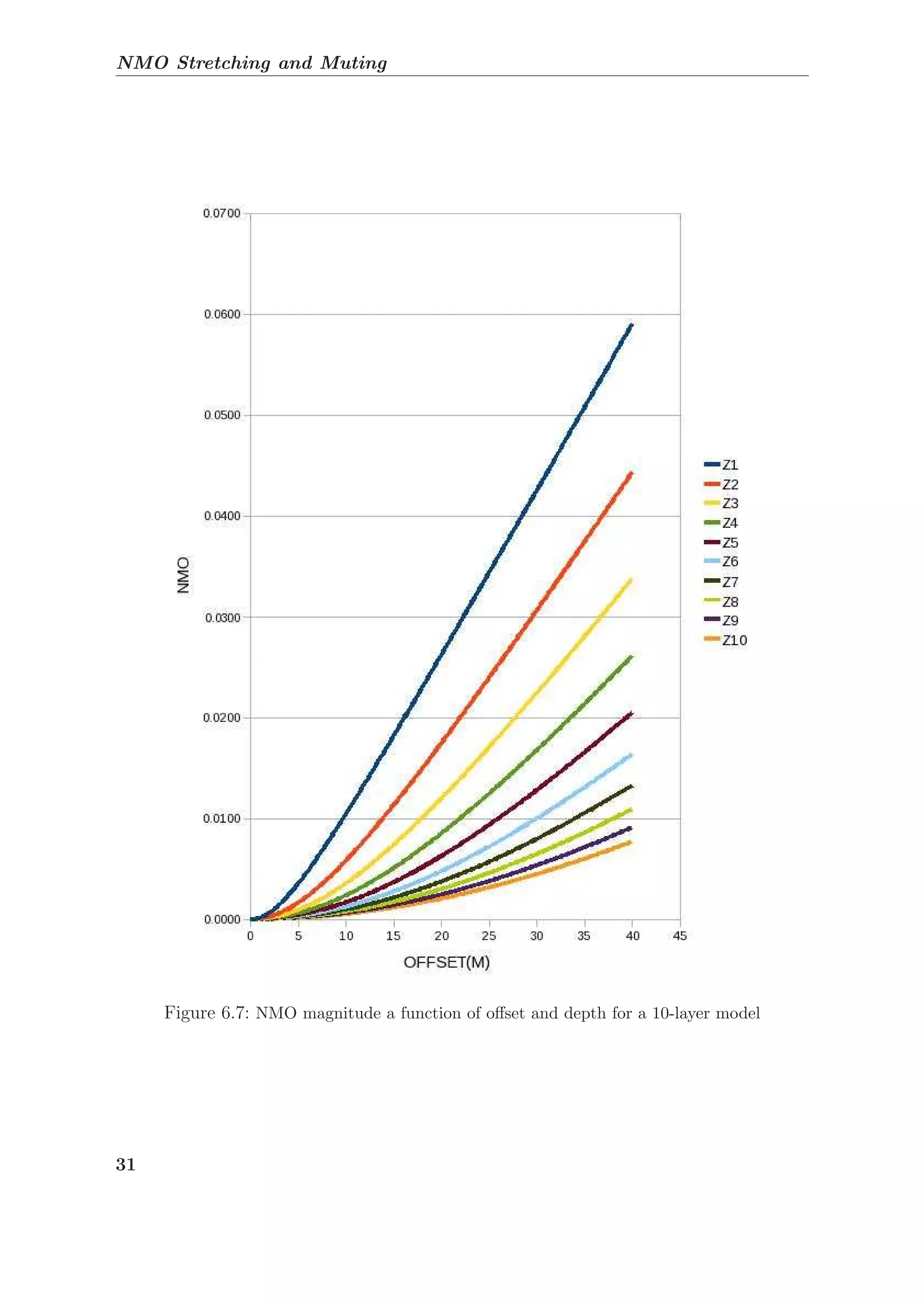 NMO Stretching and Muting
Figure 6.7: NMO magnitude a function of oﬀset and depth for a 10-layer model
31
 