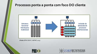 Processos ponta a ponta com foco DO cliente
(Fonte: BPM CBOK®,ABPMP, 2013)
 