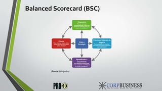 Balanced Scorecard (BSC)
(Fonte:Wikipedia)
 