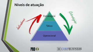Níveis de atuação
Estratégico
Tático
Operacional
 