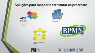 Soluções para mapear e estruturar os processos
Event-Driven Process
Chain (EPC)
Value Stream Mapping
(VSM)
Fluxogramas
 
