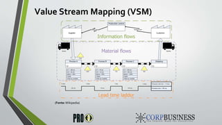 Value Stream Mapping (VSM)
(Fonte:Wikipedia)
 