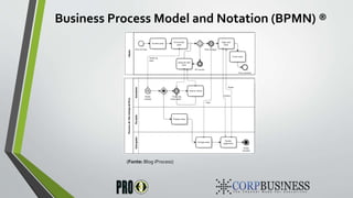 Business Process Model and Notation (BPMN) ®
(Fonte: Blog iProcess)
 