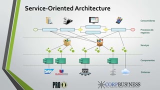 Service-Oriented Architecture
Processos de
negócios
Consumidores
Serviços
Componentes
Sistemas
 
