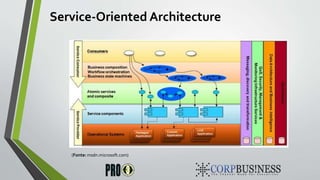 Service-Oriented Architecture
(Fonte: msdn.microsoft.com)
 
