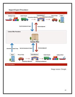 22
Import/Export Procedure:
Image source: Google
 