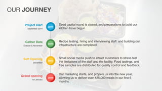 September 2014
Project start
October & November
Gather Data
December
Soft Opening
1st January
Grand opening
2014
Seed capital round is closed, and preparations to build our
kitchen have begun
Recipe testing, hiring and interviewing staff, and building our
infrastructure are completed.
Small social media push to attract customers to stress test
the limitations of the staff and the facility. Food tastings, and
free samples are distributed for quality control and feedback.
Our marketing starts, and propels us into the new year,
allowing us to deliver over 125,000 meals in our first 6
months.
2014
2014
2015
OUR JOURNEY
 