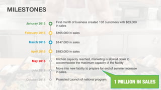 First month of business created 102 customers with $63,000
in sales
$105,000 in sales
$147,000 in sales
$183,000 in sales
Kitchen capacity reached, marketing is slowed down to
accommodate the maximum capacity of the facility
Move into new facility to prepare for end of summer increase
in sales.
Projected Launch of national program.
Januray 2015
February 2015
March 2015
April 2015
May 2015
July 2015
October 2015
MILESTONES
1 MILLION IN SALES
 