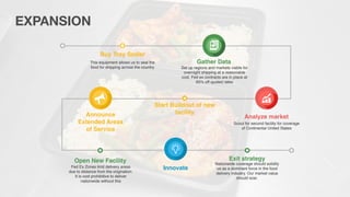 This equipment allows us to seal the
food for shipping across the country
Buy Tray Sealer
Set up regions and markets viable for
overnight shipping at a reasonable
cost. Fed ex contracts are in place at
65% off quoted rates
Start Buildout of new
facility
Gather Data
Analyze market
Innovate
Announce
Extended Areas
of Service
Fed Ex Zones limit delivery areas
due to distance from the origination.
It is cost prohibitive to deliver
nationwide without this
Open New Facility Nationwide coverage should solidify
us as a dominant force in the food
delivery industry. Our market value
should soar.
Exit strategy
Scout for second facility for coverage
of Continental United States
EXPANSION
 