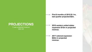 First 8 months of 2015 $1.1m,
last quarter projected $2m.
2017 national expansion
$25m in projected
revenue.
2016 western united states
expansion $15m in projected
revenue.
3 year projected revenue
$43.1M
PROJECTIONS
 