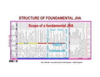 STRUCTURE OF FOUNDAMENTAL JHA
JHA Preparation
SPE-172805-MS • Innovative Permit to Work System • ZHOU Xingchen
Scope of
Traditional JHA
Scope of a fundamental JHA
 