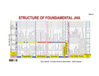 STRUCTURE OF FOUNDAMENTAL JHA
JHA Preparation
Slide 11
SPE-172805-MS • Innovative Permit to Work System • ZHOU Xingchen
Typical
Hazards
Preparation Verification Execution
Housekeeping
AdditionalControls
Key Safety Rules
Additional
PPE
 