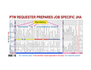 PTW REQUESTER PREPARES JOB SPECIFIC JHA
JHA Preparation
Do I need this step? Is the identified hazard applicable to this step? Do I need this control?
Mandatory
 