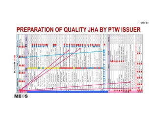 PREPARATION OF QUALITY JHA BY PTW ISSUER
JHA Preparation
Slide 13
进入塔内需要系挂安全带进入塔内需要系挂安全带进入塔内需要系挂安全带进入塔内需要系挂安全带，，，，防止被掩埋防止被掩埋防止被掩埋防止被掩埋
 