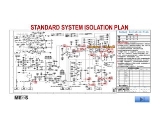Burner Isolation PlanBurner Isolation PlanBurner Isolation PlanBurner Isolation Plan
系列编号系列编号系列编号系列编号：：：：1300130013001300 ----1111
编制编制编制编制: 201: 201: 201: 201 年年年年 月月月月 日日日日
审核审核审核审核: 201: 201: 201: 201 年年年年 月月月月 日日日日
批准批准批准批准：：：： 201201201201 年年年年 月月月月 日日日日
版次版次版次版次：：：： Rev.Rev.Rev.Rev.
隔离方案适用性确认隔离方案适用性确认隔离方案适用性确认隔离方案适用性确认:::: ((((签发人签字签发人签字签发人签字签发人签字））））
① 隔离执行人根据隔离清单按顺序关闭或打开阀门，切断流程
② 系统排放口在AA点，排放时进行区域隔离、警戒，操作人员
在上风口佩戴气体探测仪和对讲机进行监护。
③ 盲板由承包商/维修班安装，属地监督进行监督。
④ 配电中心隔断电机电源后对馈线验电。
⑤ 采用氮气（蒸汽、水、压缩空气等）进行系统置换、蒸煮、
清洗、吹扫，从BB点引入。对排放口AA进行隔离、监护
⑥ 在CC、DD点用气体检测仪进行取样，检测隔离、置换有效性
⑦ 根据隔离清单，有效锁定隔离点，挂签。
⑧ 属地监督/签发人核查电气隔离、阀门强制、连锁解除辅助票证
⑨ 属地监督/签发人根据隔离方案进行现场核查，确认后签字。
⑩ 作业期间，属地监督在CC、DD点用监测系统内气体环境
11解除隔离必须得到作业许可签发人的批准，由属地监督安排
隔离执行人按顺序解除隔离，
12系统置换先采用氮气,从BB点引入，从AA点排出.
隔离清单及状态确认隔离清单及状态确认隔离清单及状态确认隔离清单及状态确认
序号 设备位号 状态 实施 签名 解除 签名
1 锁开
2 锁关
3 强制开
4 强制关
5
强制关并
断气
6 盲
7 停电
8
9
隔离有效性测试隔离有效性测试隔离有效性测试隔离有效性测试
签发人或属地监督现场签发人或属地监督现场签发人或属地监督现场签发人或属地监督现场
核查隔离核查隔离核查隔离核查隔离////解除符合性解除符合性解除符合性解除符合性
及有效性及有效性及有效性及有效性，，，，签字确认签字确认签字确认签字确认
签名 签名
201 年 月
日 时 分
201 年 月 日
时 分
STANDARD SYSTEM ISOLATION PLAN
 