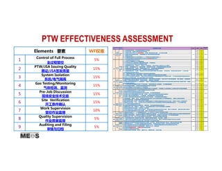 PTW EFFECTIVENESS ASSESSMENT
序
号
责任
人
管控
环节
审核内容 总分 分值 得分
得分率
(%)
1）作业时机恰当，不安排高风险交叉作业 1.0 1.0
2）作业方案、隔离方案审批签字正确 0.3 0.3
3）审查作业许可及JSA票面质量，所有□都选择且正确，JSA签字完整 1.0 1.0
4）危害识别正确且完整，控制措施可以有效控制所有危害 1.0 1.0
5）票面无涂改 0.5 0.5
6）正确指定首日开工条件确认人（不得为作业项目负责人） 0.2 0.2
7）对签发质量及后续流程的作业安全及质量结果负责* 1.0 1.0
1）不安排高风险交叉作业 0.5 0.5
2）作业许可票面及JSA清晰易读 0.5 0.5
3）PTW和JSA上的所有□都选择且正确，不留空白 0.5 0.5
4）申请及签发环节签字时间顺序正确 0.5 0.5
5）票面填写正确，申请人、签发人不得涂改；参与分析人员在JSA上签字 1.0 1.0
6）审查、完善基础JSA，确保危害、风险辨识正确，控制措施覆盖所有危害 3.0 3.0
7）根据危害识别，正确、完整地规定工艺、设施准备的措施要求 1.0 1.0
8）审核或组织编制隔离方案，并确保主管领导进行审批 2.0 2.0
9）根据危害识别，正确、完整地补充作业过程中额外安全措施、注意事项、监督和监护要求、工具设备、
人员资质和劳动保护要求
2.0 2.0
10）根据危害识别,恰当的确定气体检测与监测要求 2.0 2.0
11）签发人与申请人逐条沟通，申请人理解作业风险及相关安全措施 1.0 1.0
12)对于未关闭的作业活动，每日作业活动结束时与属地监督进行沟通并记录，次日续签前指定属地监督负
责当日工作界面交接、开工条件确认及作业监督
1.0 1.0
1)按照隔离方案实施隔离和有效性检测，包括现场系统隔离、马达/电气/电伴热隔离、阀门强制、连锁解除 8.0 8.0
2)确认气体检测符合要求，监测合格后，按规定上锁挂牌 2.0 2.0
3)实施隔离后隔离执行人正确签字，签发人或属地监督现场核查符合性及有效性后签字确认隔离可靠、具备
工作界面交接条件
3.0 3.0
4）只有界面交回属地方或PTW关闭后，且得到签发人的授权，方可解除隔离 2.0 2.0
1)作业界面交接前，气体检测员按要求完成气体检测 6.0 6.0
2)开工时间前30分钟内进行了气体检测 4.0 4.0
3)气体检测员在作业过程中按作业票规定进行气体监测，并每隔2小时在票证上正确记录气体监测数据 5.0 5.0
1)开工前按规定的四个步骤开展现场安全技术交底 2.0 2.0
2)属地监督参加现场安全技术交底 2.0 2.0
3)作业方全体成员参加现场安全技术交底，并全部正确签名 2.0 2.0
4)所有作业方成员理解作业内容、风险、技术/安全要求和应急反应要求 2.0 2.0
5)申请人确认机具目视化、人员资质、系统隔离及气体检测合格 2.0 2.0
6)申请人逐项落实规定的其它各项安全技术措施，并得到属地监督确认 5.0 5.0
1)系统隔离、置换、吹扫、隔离有效性等所有工艺及设备准备工作和措施到位，挂牌上锁符合规定 1.5 1.5
2)作业设备内部、外部环境气体检测合格 1.0 1.0
3)除A类作业第一天外，均由申请人按规定的四个步骤开展现场安全技术交底；所有人员本人亲自签字 3.0 3.0
4)监督作业方案、JSA、作业许可证上的所有作业方负责的技术和安全措施落实到位， JSA正确勾选 4.0 4.0
5)个人防护用品的配备齐全 1.0 1.0
6)设备机具贴有目视化合格标识，脚手架、生命线有检查合格标识 1.0 1.0
7)特种作业人员、申请人、监护人、作业项目负责人与许可证指定人员相符 1.0 1.0
8)指定的其他安全监督、应急等人员到场 1.0 1.0
9)作业项目负责人组织A类作业首次，参加B类作业现场安全技术交底，确认工程材料、备件符合设计要求 1.0 1.0
10)已与受影响的相关方进行沟通、确认/无高风险交叉作业活动 0.5 0.5
1)监督安全监护人：①.佩戴醒目标识；②.对作业人员进行全程安全监护 2.0 2.0
2)监督作业申请人：①.在作业期间不得离开作业现场；②.负责作业安全与质量,落实作业过程中需要落实的 3.0 3.0
3)监督气体检测员：按要求严格进行气体检测和监测，每隔2小时记录一次气体监测数据 3.0 3.0
4)监督作业人员：按JSA要求佩戴气体检测仪、安全带及其他劳保用品 2.0 2.0
1）作业项目负责人审查作业方案，确保方案经过审批，且可靠、适用 2.0 2.0 100.0
2）组织A类作业或参加B类作业首日现场安全技术交底，确认工程材料和备件符合设计要求 2.0 2.0
3)作业许可关闭时作业项目负责人签字确认作业质量合格 1.0 1.0
月审 1)基层单位科级领导按要求每月至少开展一次月审。审核内容应至少包含一项作业活动全过程 1.0 1.0
周审 1)基层单位生产、HSE部门按要求组织周审核，审核活动至少包括一项作业活动的全过程 1.0 1.0
1)独立审核员对作业许可书面覆盖率达到100%，审核包括新签及当天关闭的作业许可。 0.5 0.5
2)独立审核员对作业许可现场审核，每日不少于一项作业 0.5 0.5
3)所有审核都有审核、沟通记录并及时归档 0.5 0.5
1)作业许可票证及时归档 0.5 0.5
2)签发作业许可证前，复印、留存JSA、隔离方案、作业方案 1.0 1.0
质量
控制
作业
项目
负责
8
10.0
受控
作业
监督
属地
监督
7
5.0
100.015.0
开工
条件
确认
属地
监督
6
100.015.0
作业
方安
全技
术交
底
申请
人
5
100.015.0
气体
检测
气体
检测
员
100.0
系统
隔离
隔离
执行
人
3
4
100.015.0
受理
、签
发环
节
签发
人2
100.05.0
全过
程
A类
作业
批准
人
1
5.0
15.0
审核
与归
档
日审99
归档
100.0
Elements 要素 WF权重
1
Control of Full Process
5%
全过程管控
2
PTW/JSA Issuing Quality
15%
票证/JSA签发质量
3
System Isolation
15%
系统/电气隔离
4
Gas Testing/Monitoring
15%
气体检测、监测
5
Pre-Job Discussion
15%
现场安全技术交底
6
Site Verification
15%
开工条件确认
7
Work Supervision
10%
受控作业监督
8
Quality Supervision
5%
作业质量监督
9
Auditing and Filing
5%
审核与归档
 