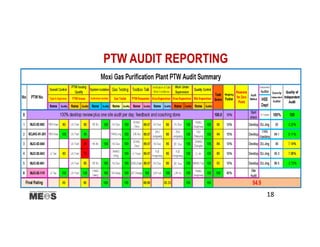 PTW AUDIT REPORTING
18
 