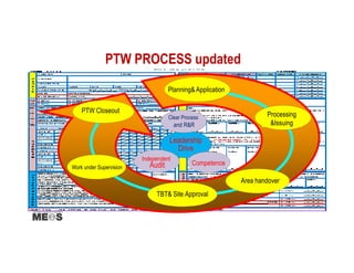 PTW PROCESS updated
Planning& Application
Processing
&Issuing
Work under Supervision
Area handover
TBT& Site Approval
PTW Closeout
Leadership
Drive
Competence
Clear Process
and R&R
Independent
Audit
 
