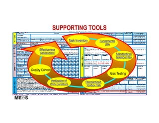 SUPPORTING TOOLS
Gas Testing
Fundamental
JHA
Task Inventory
Standardized
Isolation Plan
Effectiveness
Assessment
Quality Control
Standardized
Toolbox Talk
Verification of
Work Conditions
 