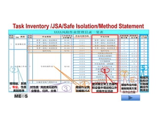 Task Inventory /JSA/Safe Isolation/Method Statement
类型类型类型类型
代码代码代码代码
作业类型作业类型作业类型作业类型
类别类别类别类别
代码代码代码代码
作业类别作业类别作业类别作业类别
工作前安全工作前安全工作前安全工作前安全
分析编号分析编号分析编号分析编号
作业内容代码作业内容代码作业内容代码作业内容代码
类型代码+类别代码+序号
作业内容作业内容作业内容作业内容
需要做隔需要做隔需要做隔需要做隔
离方案离方案离方案离方案
需要做作需要做作需要做作需要做作
业方案业方案业方案业方案
作业分类作业分类作业分类作业分类
A/BA/BA/BA/B 类类类类
1 春季（强电）防雷整改 01-01 1-1-1 春季（强电）防雷整改 √ √ A
2 冬季（强电）防雷检查 01-02 1-2-1 冬季（强电）防雷检查 × √ B
3 春季（弱电）防雷整改 01-03 1-3-1 春季（弱电）防雷整改 √ √ A
4 冬季（弱电）防雷检查 01-04 1-4-1 冬季（弱电）防雷检查 × √ B
1 临时用电 02-01 2-1-1 临时用电 √ √ A
2-2-1 吊拆脱水吸收塔 2-2-1 2-2-1 A
2-2-2 吊拆脱水精馏柱 2-2-2 2-2-2 A
2-2-3 管线设备转运 2-2-3 × A
2-2-4 空冷器维修 2-2-4 2-2-4 A
2-2-5 旧设备拆除（液硫罐） 2-2-5 × A
2-2-6 结片机更换作业 2-2-6 2-2-6 A
2-2-7 冷凝器滤芯修补作业 2-2-7 2-2-7 A
2-2-8 换热器抽芯作业 2-2-8 2-2-8 A
2-2-9 液硫封吊装作业 2-2-9 2-2-9 A
2-2-10 DN200以上阀门吊装 2-2-10 × A
2-2-11 吊拆脱硫闪蒸塔 2-2-11 × A
3 长输管道氮气置换作业 02-03 2-3-1 长输管道氮气置换作业 √ √ A
XXXX风险作业管理目录一览表
1 防雷整改类
专项吊装作业 02-022专项施工作业2
盘点除正常工艺操作
和设备外观巡检以外
所有作业活动
对性质、风险类似的作
业整合、归并、分类
根据作业类
别编制JSA3
4按场站、系统
、专业、性质
、类别排序
2 1
根据作业内容
编制隔离方案
和作业方案
根据风
险和许
可制度
确定作
用类别
6
5
专业专业专业专业
7
 