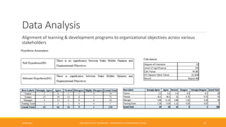 Data Analysis
Alignment of learning & development programs to organizational objectives across various
stakeholders
26/06/2015 CMR INSTITUTE OF TECHNOLOGY - DEPARTMENT OF MANAGEMENT STUDIES 10
Row Labels Strongly Agree Agree Neutral Disagree Highly Disagree Grand Total
Trainer 2 6 1 1 0 10
Trainee 15 39 12 8 1 75
Manager 4 12 2 0 0 18
Training Team 1 5 1 0 0 7
Grand Total 22 62 16 9 1 110
Row Labels Strongly Agree Agree Neutral Disagree Strongly Disagree Grand Total
Trainer 2.2 6.2 1.6 0.9 0.1 10
Trainee 16.5 46.5 12 6.75 0.75 75
Manager 3.96 11.16 2.88 1.62 0.18 18
Training Team 1.54 4.34 1.12 0.63 0.07 7
Grand Total 22 62 16 9 1 100
 