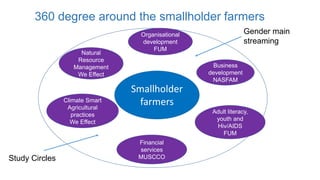 Gen
Smallholder
farmers
Organisational
development
FUM
Business
development
NASFAM
Financial
services
MUSCCO
Climate Smart
Agricultural
practices
We Effect
Natural
Resource
Management
We Effect
Adult literacy,
youth and
Hiv/AIDS
FUM
360 degree around the smallholder farmers
Gender main
streaming
Study Circles
 
