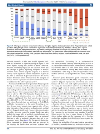 affected countries. In fact, two airlines reported 40%
and 70% reduction in ﬂight occupancy of ﬂights to and
from Nigeria during the period of Ebola outbreak.
Another interesting impact on the aviation sector was
the change in policy regarding transport of human
remains from outside Nigeria. Nigeria is a funeral
society, where signiﬁcant cultural importance is given to
the rites of a funeral. As per our interviews, this action
further decreased airline revenue since the transport of
human remains represents a sizeable contribution to the
overall income for a few regional carriers.
Pharmaceuticals: Despite their perceived ability to proﬁt
during an outbreak, several pharmaceutical companies
incurred economic losses. Fear-induced aversion behav-
iour leading to lost sales for pharmaceutical industry was
a major theme. One company reported an overall reduc-
tion in sales by ∼10–15% during the length of the out-
break. Another pharmaceutical and medical devices
company highlighted how their growth rate dropped
from 22 to 23% to ∼1% during the year of the outbreak.
The reduced growth rate was attributed to both Ebola
and Boko Haram attacks in the north. According to our
interviewees, since patients were apprehensive of hos-
pital visits, sales of prescription medication and medical
devices dropped signiﬁcantly. However, this drop in sales
was offset to some extent by greater disinfectant sales
and the increased sales of antibiotics, as individuals pre-
ferred self-medication to hospital visits. A marginal
increase in sales of antibiotics was also observed in our
consumer survey data (ﬁgure 7). The period during the
Ebola outbreak in Nigeria also saw an increase in
the demand for disinfectants and other products used
for sterilisation. According to a pharmaceutical
and medical device company, sales of products such as
an effervescent Chlorine-based tablet (sodium dichloroi-
socyanurate), which is four times more potent than
bleach for disinfection, rose by 200% from 2013 to 2014.
Nevertheless, a 50% drop in sales was reported for other
medical products (such as products for hernia, stitching,
etc).
Consumer goods: Consumer goods companies were
unable to translate the 200–400% surge in demand of
sanitisers (ﬁgures reported in interviews) into proﬁt
because of stock-outs and higher procurement costs.
The surge in demand for sanitisers overwhelmed the
existing supply chain of retailers and the suppliers, who
had to resort to more expensive means to meet the
demand. These costs were, in turn, transferred to the
consumer and led to 100–200% increase in the prices of
sanitisers.40
Contrary to the popular perception that
many pharmaceutical companies and consumer goods
companies exploited the conditions to make proﬁts,
ﬁndings from this study reveal that increased prices was
a function of more expensive alternative procurement
methods to meet demand. One common method used
to procure additional sanitisers was to import them
quickly via air-freight from international manufactures.
For example, in an interview, one supplier described
ﬂying product in from a sister factory in Indonesia,
which further added to the consumer price. Another
retailer ﬂew sanitisers from London to keep up with the
surge in demand.
Despite the availability of cheaper hygiene alternatives
to sanitisers, misinformation on protective measures for
Figure 7 Change in consumer consumption behaviour during the Nigerian Ebola outbreak (n =114). Respondents were asked
questions if they brought certain commodities or products more or less or same during the Ebola outbreak. Blue signifies
increase in purchase, red signifies decrease in purchase, while grey represents no change in purchasing habit. Numbers
represents percentage of respondents out of the total respondents. The green dotted lines highlight products consumed more
than usual that was also reported in the interviews. Red dotted lines highlight products consumed less than usual that were
reported in the interviews as well.
10 Bali S, et al. BMJ Glob Health 2016;1:e000111. doi:10.1136/bmjgh-2016-000111
BMJ Global Health
group.bmj.comon November 9, 2016 - Published byhttp://gh.bmj.com/Downloaded from
 