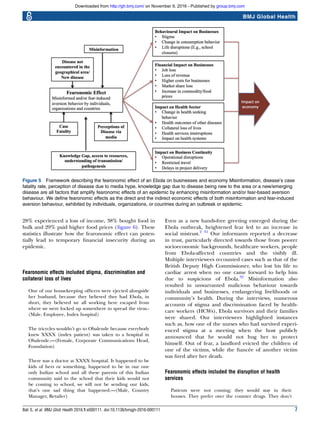 28% experienced a loss of income, 38% bought food in
bulk and 29% paid higher food prices (ﬁgure 6). These
statistics illustrate how the fearonomic effect can poten-
tially lead to temporary ﬁnancial insecurity during an
epidemic.
Fearonomic effects included stigma, discrimination and
collateral loss of lives
One of our housekeeping ofﬁcers were ejected alongside
her husband, because they believed they had Ebola, in
short, they believed we all working here escaped from
where we were locked up somewhere to spread the virus.-
(Male, Employee, Index hospital)
The tricycles wouldn’t go to Obalende because everybody
knew XXXX (index patient) was taken to a hospital in
Obalende.—(Female, Corporate Communications Head,
Foundation)
There was a doctor at XXXX hospital. It happened to be
kids of hers or something, happened to be in our one
only Indian school and all these parents of this Indian
community said to the school that their kids would not
be coming to school, we will not be sending our kids,
that’s one sad thing that happened.—(Male, Country
Manager, Retailer)
Even as a new hands-free greeting emerged during the
Ebola outbreak, heightened fear led to an increase in
social mistrust.2 31
Our informants reported a decrease
in trust, particularly directed towards those from poorer
socioeconomic backgrounds, healthcare workers, people
from Ebola-affected countries and the visibly ill.
Multiple interviewees recounted cases such as that of the
British Deputy High Commissioner, who lost his life to
cardiac arrest when no one came forward to help him
due to suspicions of Ebola.32
Misinformation also
resulted in unwarranted malicious behaviour towards
individuals and businesses, endangering livelihoods or
community’s health. During the interviews, numerous
accounts of stigma and discrimination faced by health-
care workers (HCWs), Ebola survivors and their families
were shared. Our interviewees highlighted instances
such as, how one of the nurses who had survived experi-
enced stigma at a meeting when the host publicly
announced that he would not hug her to protect
himself. Out of fear, a landlord evicted the children of
one of the victims, while the ﬁancée of another victim
was ﬁred after her death.
Fearonomic effects included the disruption of health
services
Patients were not coming; they would stay in their
houses. They prefer over the counter drugs. They don’t
Figure 5 Framework describing the fearonomic effect of an Ebola on businesses and economy Misinformation, disease’s case
fatality rate, perception of disease due to media hype, knowledge gap due to disease being new to the area or a new/emerging
disease are all factors that amplify fearonomic effects of an epidemic by enhancing misinformation and/or fear-based aversion
behaviour. We define fearonomic effects as the direct and the indirect economic effects of both misinformation and fear-induced
aversion behaviour, exhibited by individuals, organizations, or countries during an outbreak or epidemic.
Bali S, et al. BMJ Glob Health 2016;1:e000111. doi:10.1136/bmjgh-2016-000111 7
BMJ Global Health
group.bmj.comon November 9, 2016 - Published byhttp://gh.bmj.com/Downloaded from
 