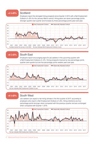 8 ManpowerGroup Employment Outlook Survey
Scotland
Employers report the strongest hiring prospects since Quarter 3 2014 with a Net Employment
Outlook of +8% for the January-March period. Hiring plans are seven percentage points
stronger quarter-over-quarter and increase by three percentage points year-over-year.
South East
Employers report encouraging signs for job seekers in the upcoming quarter with
a Net Employment Outlook of +5%. Hiring prospects improve by two percentage points
quarter-over-quarter but are five percentage points weaker year-over-year.
Seasonally Adjusted OutlookSeasonally Adjusted OutlookNet Employment OutlookNet Employment Outlook
Scotland joined the survey in Q2 2002 No bar indicates Net Employment Outlook of zero
2001 2002 2003 2004 2005 2006 2007 2008 2009 2010 2011 2012 2013 2014 2015 2016 2017
50
40
30
20
10
0
-10
-20
Seasonally Adjusted OutlookSeasonally Adjusted OutlookNet Employment OutlookNet Employment Outlook
No bar indicates Net Employment Outlook of zero
2001 2002 2003 2004 2005 2006 2007 2008 2009 2010 2011 2012 2013 2014 2015 2016 2017
50
40
30
20
10
0
-10
-20
+4 (+8)%
+6 (+5)%
South West
Job seekers can expect a fair hiring climate in the first quarter of 2017, according to
employers who report a Net Employment Outlook of +8%. Hiring intentions are four
percentage points stronger when compared with the previous quarter and are unchanged
when compared with Quarter 1 2016.
Seasonally Adjusted OutlookSeasonally Adjusted OutlookNet Employment OutlookNet Employment Outlook
No bar indicates Net Employment Outlook of zero
2001 2002 2003 2004 2005 2006 2007 2008 2009 2010 2011 2012 2013 2014 2015 2016 2017
40
30
20
10
0
-10
-20
-30
+6 (+8)%
 
