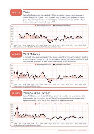 ManpowerGroup Employment Outlook Survey 9
Wales
With a Net Employment Outlook of +2%, Welsh employers forecast a slight increase in
staffing levels during Quarter 1 2017. However, hiring prospects decline by two and seven
percentage points quarter-over-quarter and year-over-year, respectively, and the outlook
is the weakest reported since Quarter 4 2014.
Seasonally Adjusted OutlookSeasonally Adjusted OutlookNet Employment OutlookNet Employment Outlook
Wales joined the survey in Q2 2002 No bar indicates Net Employment Outlook of zero
2001 2002 2003 2004 2005 2006 2007 2008 2009 2010 2011 2012 2013 2014 2015 2016 2017
50
40
30
20
10
0
-10
-20
-1 (+2)%
West Midlands
A moderate hiring pace is anticipated in the January-March time frame, with employers reporting
a Net Employment Outlook of +8%. Hiring prospects improve both quarter-over-quarter and
year-over-year, increasing by three and four percentage points, respectively.
Yorkshire & the Humber
With a Net Employment Outlook of +8%, employers forecast the strongest labour market
in two years in the forthcoming quarter. The outlook increases by a considerable margin
of nine percentage points both quarter-over-quarter and year-over-year.
Seasonally Adjusted OutlookSeasonally Adjusted OutlookNet Employment OutlookNet Employment Outlook
No bar indicates Net Employment Outlook of zero
2001 2002 2003 2004 2005 2006 2007 2008 2009 2010 2011 2012 2013 2014 2015 2016 2017
50
40
30
20
10
0
-10
-20
Seasonally Adjusted OutlookSeasonally Adjusted OutlookNet Employment OutlookNet Employment Outlook
No bar indicates Net Employment Outlook of zero
2001 2002 2003 2004 2005 2006 2007 2008 2009 2010 2011 2012 2013 2014 2015 2016 2017
-20
-10
0
10
20
30
40
50
60
+4 (+8)%
+9 (+8)%
 