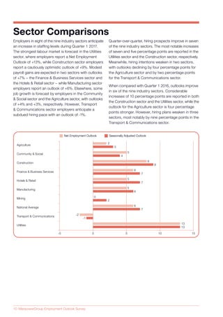 10 ManpowerGroup Employment Outlook Survey
Employers in eight of the nine industry sectors anticipate
an increase in staffing levels during Quarter 1 2017.
The strongest labour market is forecast in the Utilities
sector, where employers report a Net Employment
Outlook of +13%, while Construction sector employers
report a cautiously optimistic outlook of +9%. Modest
payroll gains are expected in two sectors with outlooks
of +7% − the Finance & Business Services sector and
the Hotels & Retail sector − while Manufacturing sector
employers report an outlook of +6%. Elsewhere, some
job growth is forecast by employers in the Community
& Social sector and the Agriculture sector, with outlooks
of +4% and +3%, respectively. However, Transport
& Communications sector employers anticipate a
subdued hiring pace with an outlook of -1%.
-5 15
Agriculture
Community & Social
Construction
Finance & Business Services
Hotels & Retail
Manufacturing
Mining
National Average
Transport & Communications
Utilities
3
2
4
5
9
8
7
6
7
5
6
5
2
0
7
6
-1
-2
13
13
Net Employment OutlookNet Employment Outlook Seasonally Adjusted OutlookSeasonally Adjusted Outlook
0 5 10
Sector Comparisons
Quarter-over-quarter, hiring prospects improve in seven
of the nine industry sectors. The most notable increases
of seven and five percentage points are reported in the
Utilities sector and the Construction sector, respectively.
Meanwhile, hiring intentions weaken in two sectors,
with outlooks declining by four percentage points for
the Agriculture sector and by two percentage points
for the Transport & Communications sector.
When compared with Quarter 1 2016, outlooks improve
in six of the nine industry sectors. Considerable
increases of 10 percentage points are reported in both
the Construction sector and the Utilities sector, while the
outlook for the Agriculture sector is four percentage
points stronger. However, hiring plans weaken in three
sectors, most notably by nine percentage points in the
Transport & Communications sector.
 