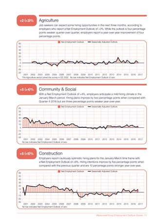 ManpowerGroup Employment Outlook Survey 11
Agriculture
Job seekers can expect some hiring opportunities in the next three months, according to
employers who report a Net Employment Outlook of +3%. While the outlook is four percentage
points weaker quarter-over-quarter, employers report a year-over-year improvement of four
percentage points.
Community & Social
With a Net Employment Outlook of +4%, employers anticipate a mild hiring climate in the
January-March period. Hiring plans improve by two percentage points when compared with
Quarter 4 2016 but are three percentage points weaker year-over-year.
Seasonally Adjusted OutlookSeasonally Adjusted OutlookNet Employment OutlookNet Employment Outlook
The Agriculture sector joined the survey in Q2 2002 No bar indicates Net Employment Outlook of zero
2001 2002 2003 2004 2005 2006 2007 2008 2009 2010 2011 2012 2013 2014 2015 2016 2017
-30
-20
-10
0
10
20
30
40
50
60
Seasonally Adjusted OutlookNet Employment Outlook
No bar indicates Net Employment Outlook of zero
2001 2002 2003 2004 2005 2006 2007 2008 2009 2010 2011 2012 2013 2014 2015 2016 2017
-30
-20
-10
0
10
20
30
40
50
60
+5 (+4)%
+2 (+3)%
Construction
Employers report cautiously optimistic hiring plans for the January-March time frame with
a Net Employment Outlook of +9%. Hiring intentions improve by five percentage points when
compared with the previous quarter and are 10 percentage points stronger year-over-year.
Seasonally Adjusted OutlookSeasonally Adjusted OutlookNet Employment OutlookNet Employment Outlook
No bar indicates Net Employment Outlook of zero
2001 2002 2003 2004 2005 2006 2007 2008 2009 2010 2011 2012 2013 2014 2015 2016 2017
-30
-20
-10
0
10
20
30
40
50
60
+8 (+9)%
 