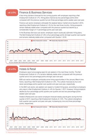 12 ManpowerGroup Employment Outlook Survey
Finance & Business Services
A fair hiring climate is forecast for the coming quarter with employers reporting a Net
Employment Outlook of +7%. Hiring plans improve by two percentage points when
compared with the previous quarter but are three percentage points weaker year-over-year.
Finance sub-sector employers anticipate the weakest labour market since Quarter 3 2014,
reporting a Net Employment Outlook of -3% for the next three months. Hiring prospects
remain relatively stable when compared with the previous quarter but decline by a
considerable margin of 17 percentage points year-over-year.
In the Business Services sub-sector, employers report cautiously optimistic hiring plans.
The Net Employment Outlook of +9% is four percentage points stronger quarter-over-quarter
and remains relatively stable when compared with Quarter 1 2016.
Seasonally Adjusted OutlookSeasonally Adjusted OutlookNet Employment OutlookNet Employment Outlook
No bar indicates Net Employment Outlook of zero
2001 2002 2003 2004 2005 2006 2007 2008 2009 2010 2011 2012 2013 2014 2015 2016 2017
-30
-20
-10
0
10
20
30
40
50
60
+6 (+7)%
Hotels & Retail
Employers report encouraging signs for job seekers in the next three months. The Net
Employment Outlook of +7% remains relatively stable when compared with the previous
quarter and is two percentage points stronger year-over-year.
B2B sub-sector employers anticipate some hiring opportunities in the January-March time
frame, reporting a Net Employment Outlook of +6%. The outlook improves by four and
seven percentage points quarter-over-quarter and year-over-year, respectively.
In the B2C sub-sector, job seekers can expect a modest hiring pace, according to employers
who report a Net Employment Outlook of +4% for Quarter 1 2017. However, hiring prospects
decline by four percentage points quarter-over-quarter and are two percentage points
weaker year-over-year.
Hotels & Restaurants sub-sector employers forecast steady payroll gains during the first
quarter of 2017, reporting a Net Employment Outlook of +13%. The outlook strengthens
both quarter-over-quarter and year-over-year, increasing by nine and three percentage
points, respectively.
Seasonally Adjusted OutlookSeasonally Adjusted OutlookNet Employment OutlookNet Employment Outlook
No bar indicates Net Employment Outlook of zero
2001 2002 2003 2004 2005 2006 2007 2008 2009 2010 2011 2012 2013 2014 2015 2016 2017
-30
-20
-10
0
10
20
30
40
50
60
+5 (+7)%
 