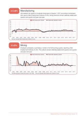 ManpowerGroup Employment Outlook Survey 13
Manufacturing
Job seekers can expect a moderate hiring pace in Quarter 1 2017, according to employers
who report a Net Employment Outlook of +6%. Hiring intentions remain relatively stable both
quarter-over-quarter and year-over-year.
Seasonally Adjusted OutlookSeasonally Adjusted OutlookNet Employment OutlookNet Employment Outlook
No bar indicates Net Employment Outlook of zero
2001 2002 2003 2004 2005 2006 2007 2008 2009 2010 2011 2012 2013 2014 2015 2016 2017
-30
-20
-10
0
10
20
30
40
50
60
+5 (+6)%
Mining
Employers anticipate a quiet labour market in the forthcoming quarter, reporting a Net
Employment Outlook of +2%. The outlook remains relatively stable both quarter-over-quarter
and year-over-year.
Seasonally Adjusted OutlookSeasonally Adjusted OutlookNet Employment OutlookNet Employment Outlook
The Mining sector joined the survey in Q2 2002 No bar indicates Net Employment Outlook of zero
2001 2002 2003 2004 2005 2006 2007 2008 2009 2010 2011 2012 2013 2014 2015 2016 2017
-30
-20
-10
0
10
20
30
40
50
60
0 (+2)%
 