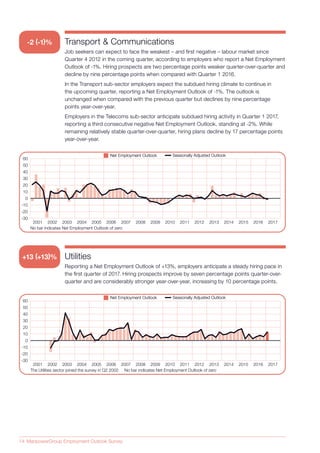 14 ManpowerGroup Employment Outlook Survey
Utilities
Reporting a Net Employment Outlook of +13%, employers anticipate a steady hiring pace in
the first quarter of 2017. Hiring prospects improve by seven percentage points quarter-over-
quarter and are considerably stronger year-over-year, increasing by 10 percentage points.
Transport & Communications
Job seekers can expect to face the weakest – and first negative – labour market since
Quarter 4 2012 in the coming quarter, according to employers who report a Net Employment
Outlook of -1%. Hiring prospects are two percentage points weaker quarter-over-quarter and
decline by nine percentage points when compared with Quarter 1 2016.
In the Transport sub-sector employers expect the subdued hiring climate to continue in
the upcoming quarter, reporting a Net Employment Outlook of -1%. The outlook is
unchanged when compared with the previous quarter but declines by nine percentage
points year-over-year.
Employers in the Telecoms sub-sector anticipate subdued hiring activity in Quarter 1 2017,
reporting a third consecutive negative Net Employment Outlook, standing at -2%. While
remaining relatively stable quarter-over-quarter, hiring plans decline by 17 percentage points
year-over-year.
Seasonally Adjusted OutlookSeasonally Adjusted OutlookNet Employment OutlookNet Employment Outlook
The Utilities sector joined the survey in Q2 2002 No bar indicates Net Employment Outlook of zero
2001 2002 2003 2004 2005 2006 2007 2008 2009 2010 2011 2012 2013 2014 2015 2016 2017
-30
-20
-10
0
10
20
30
40
50
60
Seasonally Adjusted OutlookSeasonally Adjusted OutlookNet Employment OutlookNet Employment Outlook
No bar indicates Net Employment Outlook of zero
2001 2002 2003 2004 2005 2006 2007 2008 2009 2010 2011 2012 2013 2014 2015 2016 2017
-30
-20
-10
0
10
20
30
40
50
60
+13 (+13)%
-2 (-1)%
 