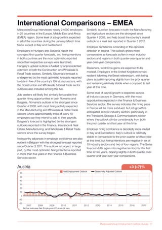 ManpowerGroup Employment Outlook Survey 17
ManpowerGroup interviewed nearly 21,000 employers
in 25 countries in the Europe, Middle East and Africa
(EMEA) region. Some level of job growth is expected
in all of the countries during the January-March time
frame except in Italy and Switzerland.
Employers in Hungary and Slovenia report the
strongest first-quarter forecasts, and hiring intentions
in both countries are the most optimistic reported
since their respective surveys were launched.
Hungary’s upbeat outlook is fuelled by unprecedented
optimism in both the Construction and Wholesale &
Retail Trade sectors. Similarly, Slovenia’s forecast is
underpinned by the most optimistic forecasts reported
to date in five of the country’s 10 industry sectors, with
the Construction and Wholesale & Retail Trade sector
outlooks also included among the five.
Job seekers will likely find similarly favourable first-
quarter hiring opportunities in both Romania and
Bulgaria. Romania’s outlook is the strongest since
Quarter 4 2008, with most hiring activity expected
in the Manufacturing and Wholesale & Retail Trade
sectors where approximately three of every 10
employers say they intend to add to their payrolls.
Bulgaria’s forecast is highlighted by the strongest
outlooks reported in the Finance, Insurance & Real
Estate, Manufacturing, and Wholesale & Retail Trade
sectors since the survey began.
Noteworthy advances in employer confidence are also
evident in Belgium with the strongest forecast reported
since Quarter 3 2011. The outlook is buoyed, in large
part, by the most optimistic hiring intentions reported
in more than five years in the Finance & Business
Services sector.
International Comparisons – EMEA
Similarly, Austrian forecasts in both the Manufacturing
and Agriculture sectors are the strongest since
Quarter 4 2008, and help boost the country’s overall
outlook to a level last reported in Quarter 3 2012.
Employer confidence is trending in the opposite
direction in Ireland. The outlook grows more
conservative as forecasts soften in most industry
sectors and regions in both quarter-over-quarter and
year-over-year comparisons.
Elsewhere, workforce gains are expected to be
modest. Employers in the United Kingdom remain
resilient following the Brexit referendum, with hiring
plans actually improving slightly from the prior quarter
and remaining relatively stable when compared to last
year at this time.
Some level of payroll growth is expected across
all industry sectors in Germany, with the most
opportunities expected in the Finance & Business
Services sector. The survey indicates the hiring pace
in France will be more subdued, but job growth is
anticipated in most industry sectors, particularly in
the Transport, Storage & Communications sector
where the outlook climbs considerably from both
the prior quarter and last year at this time.
Employer hiring confidence is decidedly more muted
in Italy and Switzerland. Italy’s outlook is relatively
stable in comparison to the prior quarter and last year
at this time, but hiring intentions are negative in six of
10 industry sectors and two of four regions. The Swiss
forecast drifts again into negative territory for the first
time in two years, dipping slightly in both quarter-over-
quarter and year-over-year comparisons.
Austria +3 (+7)%
Seasonally Adjusted OutlookSeasonally Adjusted OutlookNet Employment OutlookNet Employment Outlook
No bar indicates Net Employment Outlook of zero
20082007 2009 2010 2011 2012 2013 2014 2015 2016  2017
-20
-10
0
10
20
30
40
50
60
 