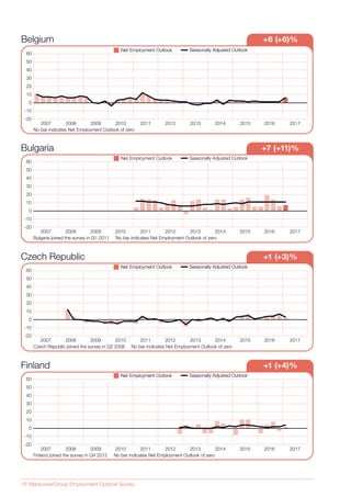 18 ManpowerGroup Employment Outlook Survey
Belgium +6 (+6)%
Seasonally Adjusted OutlookSeasonally Adjusted OutlookNet Employment OutlookNet Employment Outlook
No bar indicates Net Employment Outlook of zero
20082007 2009 2010 2011 2012 2013 2014 2015 2016  2017
-20
-10
0
10
20
30
40
50
60
Bulgaria +7 (+11)%
Bulgaria joined the survey in Q1 2011 No bar indicates Net Employment Outlook of zero
20082007 2009 2010 2011 2012 2013 2014 2015 2016  2017
Seasonally Adjusted OutlookNet Employment Outlook
-20
-10
0
10
20
30
40
50
60
Czech Republic +1 (+3)%
Seasonally Adjusted OutlookSeasonally Adjusted OutlookNet Employment OutlookNet Employment Outlook
Czech Republic joined the survey in Q2 2008 No bar indicates Net Employment Outlook of zero
20082007 2009 2010 2011 2012 2013 2014 2015 2016  2017
-20
-10
0
10
20
30
40
50
60
Finland +1 (+4)%
Finland joined the survey in Q4 2012 No bar indicates Net Employment Outlook of zero
20082007 2009 2010 2011 2012 2013 2014 2015 2016  2017
Seasonally Adjusted OutlookSeasonally Adjusted OutlookNet Employment OutlookNet Employment Outlook
-20
-10
0
10
20
30
40
50
60
 