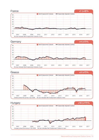 ManpowerGroup Employment Outlook Survey 19
France +1 (+2)%
Seasonally Adjusted OutlookSeasonally Adjusted OutlookNet Employment OutlookNet Employment Outlook
No bar indicates Net Employment Outlook of zero
20082007 2009 2010 2011 2012 2013 2014 2015 2016  2017
-20
-10
0
10
20
30
40
50
60
Germany +4 (+7)%
Seasonally Adjusted OutlookSeasonally Adjusted OutlookNet Employment OutlookNet Employment Outlook
No bar indicates Net Employment Outlook of zero
20082007 2009 2010 2011 2012 2013 2014 2015 2016 2017
-20
-10
0
10
20
30
40
50
60
Greece +2 (+7)%
20082007 2009 2010 2011 2012 2013 2014 2015 2016  2017
Seasonally Adjusted OutlookSeasonally Adjusted OutlookNet Employment OutlookNet Employment Outlook
Greece joined the survey in Q2 2008 No bar indicates Net Employment Outlook of zero
-20
-10
0
10
20
30
40
50
60
Hungary +15 (+17)%
Seasonally Adjusted OutlookSeasonally Adjusted OutlookNet Employment OutlookNet Employment Outlook
Hungary joined the survey in Q3 2009 No bar indicates Net Employment Outlook of zero
20082007 2009 2010 2011 2012 2013 2014 2015 2016  2017
-20
-10
0
10
20
30
40
50
60
 