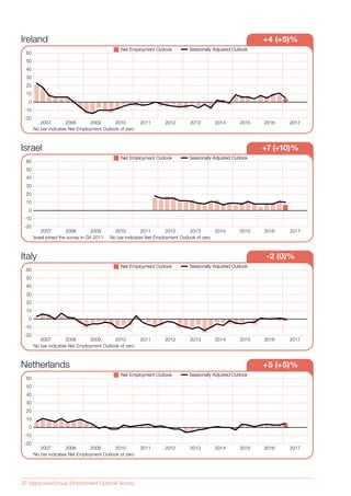20 ManpowerGroup Employment Outlook Survey
Ireland +4 (+5)%
Seasonally Adjusted OutlookSeasonally Adjusted OutlookNet Employment OutlookNet Employment Outlook
No bar indicates Net Employment Outlook of zero
20082007 2009 2010 2011 2012 2013 2014 2015 2016  2017
-20
-10
0
10
20
30
40
50
60
Israel +7 (+10)%
Israel joined the survey in Q4 2011 No bar indicates Net Employment Outlook of zero
20082007 2009 2010 2011 2012 2013 2014 2015 2016  2017
Seasonally Adjusted OutlookSeasonally Adjusted OutlookNet Employment OutlookNet Employment Outlook
-20
-10
0
10
20
30
40
50
60
Italy -2 (0)%
Seasonally Adjusted OutlookSeasonally Adjusted OutlookNet Employment OutlookNet Employment Outlook
No bar indicates Net Employment Outlook of zero
20082007 2009 2010 2011 2012 2013 2014 2015 2016  2017
-20
-10
0
10
20
30
40
50
60
Netherlands +5 (+5)%
Seasonally Adjusted OutlookSeasonally Adjusted OutlookNet Employment OutlookNet Employment Outlook
No bar indicates Net Employment Outlook of zero
20082007 2009 2010 2011 2012 2013 2014 2015 2016  2017
-20
-10
0
10
20
30
40
50
60
 