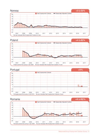 ManpowerGroup Employment Outlook Survey 21
Norway +3 (+3)%
Seasonally Adjusted OutlookSeasonally Adjusted OutlookNet Employment OutlookNet Employment Outlook
No bar indicates Net Employment Outlook of zero
20082007 2009 2010 2011 2012 2013 2014 2015 2016  2017
-20
-10
0
10
20
30
40
50
60
Poland +4 (+9)%
Seasonally Adjusted OutlookSeasonally Adjusted OutlookNet Employment OutlookNet Employment Outlook
Poland joined the survey in Q2 2008 No bar indicates Net Employment Outlook of zero
20082007 2009 2010 2011 2012 2013 2014 2015 2016  2017
-20
-10
0
10
20
30
40
50
60
Portugal +5%
Net Employment OutlookNet Employment Outlook
Portugal joined the survey in Q3 2016 No bar indicates Net Employment Outlook of zero
20082007 2009 2010 2011 2012 2013 2014 2015 2016  2017
-20
-10
0
10
20
30
40
50
60
Romania +6 (+15)%
Seasonally Adjusted OutlookSeasonally Adjusted OutlookNet Employment OutlookNet Employment Outlook
Romania joined the survey in Q2 2008 No bar indicates Net Employment Outlook of zero
20082007 2009 2010 2011 2012 2013 2014 2015 2016  2017
-20
-10
0
10
20
30
40
50
60
 