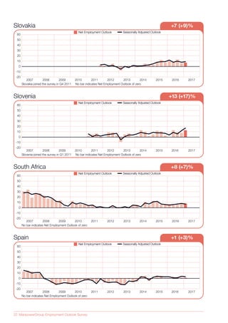 22 ManpowerGroup Employment Outlook Survey
Slovenia +13 (+17)%
Slovenia joined the survey in Q1 2011 No bar indicates Net Employment Outlook of zero
20082007 2009 2010 2011 2012 2013 2014 2015 2016  2017
Seasonally Adjusted OutlookSeasonally Adjusted OutlookNet Employment OutlookNet Employment Outlook
-20
-10
0
10
20
30
40
50
60
South Africa +8 (+7)%
Seasonally Adjusted OutlookSeasonally Adjusted OutlookNet Employment OutlookNet Employment Outlook
No bar indicates Net Employment Outlook of zero
20082007 2009 2010 2011 2012 2013 2014 2015 2016 2017
-20
-10
0
10
20
30
40
50
60
Spain +1 (+3)%
Seasonally Adjusted OutlookSeasonally Adjusted OutlookNet Employment OutlookNet Employment Outlook
No bar indicates Net Employment Outlook of zero
20082007 2009 2010 2011 2012 2013 2014 2015 2016  2017
-20
-10
0
10
20
30
40
50
60
Slovakia +7 (+9)%
Net Employment OutlookNet Employment Outlook
Slovakia joined the survey in Q4 2011 No bar indicates Net Employment Outlook of zero
20082007 2009 2010 2011 2012 2013 2014 2015 2016 2017
Seasonally Adjusted OutlookSeasonally Adjusted Outlook
-20
-10
0
10
20
30
40
50
60
 