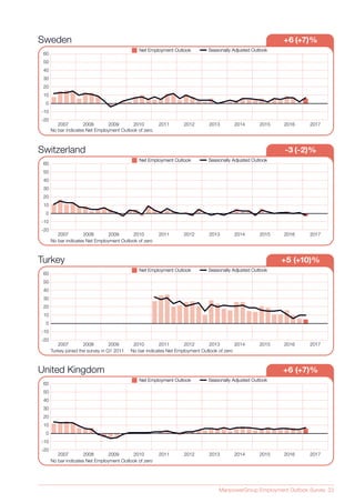 ManpowerGroup Employment Outlook Survey 23
Switzerland -3 (-2)%
Seasonally Adjusted OutlookSeasonally Adjusted OutlookNet Employment OutlookNet Employment Outlook
No bar indicates Net Employment Outlook of zero
20082007 2009 2010 2011 2012 2013 2014 2015 2016  2017
-20
-10
0
10
20
30
40
50
60
Turkey +5 (+10)%
Turkey joined the survey in Q1 2011 No bar indicates Net Employment Outlook of zero
20082007 2009 2010 2011 2012 2013 2014 2015 2016  2017
Seasonally Adjusted OutlookSeasonally Adjusted OutlookNet Employment OutlookNet Employment Outlook
-20
-10
0
10
20
30
40
50
60
United Kingdom +6 (+7)%
Seasonally Adjusted OutlookSeasonally Adjusted OutlookNet Employment OutlookNet Employment Outlook
No bar indicates Net Employment Outlook of zero
20082007 2009 2010 2011 2012 2013 2014 2015 2016  2017
-20
-10
0
10
20
30
40
50
60
Sweden +6 (+7)%
Seasonally Adjusted OutlookSeasonally Adjusted OutlookNet Employment OutlookNet Employment Outlook
No bar indicates Net Employment Outlook of zero
20082007 2009 2010 2011 2012 2013 2014 2015 2016  2017
-20
-10
0
10
20
30
40
50
60
 