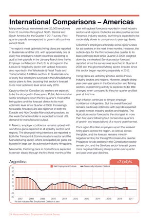 24 ManpowerGroup Employment Outlook Survey
ManpowerGroup interviewed over 23,000 employers
from 10 countries throughout North, Central and
South America for the Quarter 1 2017 survey. First-
quarter payrolls are expected to grow in all countries
except Brazil.
The region’s most optimistic hiring plans are reported
in Guatemala and the U.S. with approximately one of
every five employers in both countries expecting to
add to their payrolls in the January-March time frame.
Employer confidence in the U.S. is strongest in the
Leisure & Hospitality sector with upbeat forecasts
also reported in the Wholesale & Retail Trade and
Transportation & Utilities sectors. In Guatemala one
of every four employers surveyed in the Manufacturing
sector plans to hire, boosting that sector’s forecast
to its most optimistic level since early 2010.
Opportunities for Canadian job seekers are expected
to be the strongest in three years. Public Administration
sector employers report the first quarter’s most active
hiring plans and the forecast climbs to its most
optimistic level since Quarter 4 2008. Increasingly
favourable forecasts are also reported in both the
Durable and Non-Durable Manufacturing sectors, as
the weak Canadian dollar is expected to boost U.S.
demand for manufactured output.
In Mexico, employer confidence remains upbeat with
workforce gains expected in all industry sectors and
regions. The strongest hiring intentions are reported in
both the Transport & Communications sector and the
Manufacturing sector, where anticipated job gains are
boosted in large part by automotive industry hiring plans.
Meanwhile, the hiring pace in Costa Rica is expected
to remain steady through the first three months of the
International Comparisons – Americas
year with upbeat forecasts reported in most industry
sectors and regions. Outlooks are also positive across
Panama’s industry sectors, but hiring is expected to be
moderately slower in comparison to year-ago levels.
Colombia’s employers anticipate some opportunities
for job seekers in the next three months. However, the
outlook dips for the third consecutive quarter to its
least optimistic level since Quarter 3 2009, weighed
down by the weakest Services sector forecast
reported since the survey was launched in Quarter 4
2008 and the gloomiest Mining sector forecast since
this sector began reporting separately in 2013.
Hiring plans are uniformly positive across Peru’s
industry sectors and regions. However, despite sharp
year-over-year gains in the Construction and Mining
sectors, overall hiring activity is expected to be little
changed when compared to the prior quarter and last
year at this time.
High inflation continues to temper employer
confidence in Argentina. But the overall forecast
remains cautiously optimistic with payrolls expected
to grow in most industry sectors and regions. The
Agriculture sector forecast is the strongest in more
than five years following four consecutive quarters
of growth and expectations of a record grain harvest.
Once again Brazilian employers report the weakest
hiring plans across the region, as well as across
the globe, and the forecast remains mired in
negative territory for the eighth consecutive quarter.
Prospects for job seekers in the Construction sector
remain dim, and the Services sector forecast grows
more negative following steep quarter-over-quarter
and year-over-year declines.
Argentina +7 (+6)%
Seasonally Adjusted OutlookSeasonally Adjusted OutlookNet Employment OutlookNet Employment Outlook
No bar indicates Net Employment Outlook of zero
20082007 2009 2010 2011 2012 2013 2014 2015 2016  2017
-20
-10
0
10
20
30
40
50
60
 