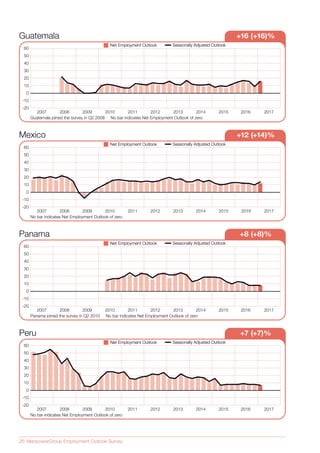 26 ManpowerGroup Employment Outlook Survey
Guatemala +16 (+16)%
Seasonally Adjusted OutlookSeasonally Adjusted OutlookNet Employment OutlookNet Employment Outlook
Guatemala joined the survey in Q2 2008 No bar indicates Net Employment Outlook of zero
20082007 2009 2010 2011 2012 2013 2014 2015 2016  2017
-20
-10
0
10
20
30
40
50
60
Mexico +12 (+14)%
Seasonally Adjusted OutlookSeasonally Adjusted OutlookNet Employment OutlookNet Employment Outlook
No bar indicates Net Employment Outlook of zero
20082007 2009 2010 2011 2012 2013 2014 2015 2016 2017
-20
-10
0
10
20
30
40
50
60
Panama +8 (+8)%
Seasonally Adjusted OutlookSeasonally Adjusted OutlookNet Employment OutlookNet Employment Outlook
Panama joined the survey in Q2 2010 No bar indicates Net Employment Outlook of zero
20082007 2009 2010 2011 2012 2013 2014 2015 2016  2017
-20
-10
0
10
20
30
40
50
60
Peru +7 (+7)%
Seasonally Adjusted OutlookSeasonally Adjusted OutlookNet Employment OutlookNet Employment Outlook
No bar indicates Net Employment Outlook of zero
20082007 2009 2010 2011 2012 2013 2014 2015 2016  2017
-20
-10
0
10
20
30
40
50
60
 