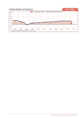 ManpowerGroup Employment Outlook Survey 27
+13 (+16)%United States of America
Seasonally Adjusted OutlookSeasonally Adjusted OutlookNet Employment OutlookNet Employment Outlook
No bar indicates Net Employment Outlook of zero
20082007 2009 2010 2011 2012 2013 2014 2015 2016  2017
-20
-10
0
10
20
30
40
50
60
 