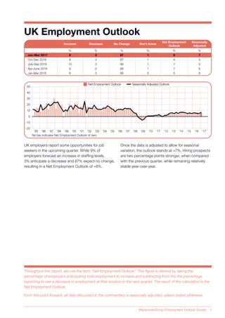 ManpowerGroup Employment Outlook Survey 1
Increase Decrease No Change Don’t Know
Net Employment
Outlook
Seasonally
Adjusted
% % % % % %
Apr-June 2016
July-Sep 2016
Oct-Dec 2016
Jan-Mar 2017
Jan-Mar 2016
9 2 88 1 7 6
10 3 86 1 7 5
8 4 87 1 4 5
9 3 87 1 6 7
8 3 86 3 5 6
Seasonally Adjusted OutlookSeasonally Adjusted OutlookNet Employment OutlookNet Employment Outlook
No bar indicates Net Employment Outlook of zero
’95 ’96 ’97 ’98 ’99 ’00 ’01 ’02 ’03 ’04 ’05 ’06 ’07 ’08 ’09 ’10 ’11 ’12 ’13 ’14 ’15 ’16 ’17
50
40
30
20
10
0
-10
-20
UK Employment Outlook
UK employers report some opportunities for job
seekers in the upcoming quarter. While 9% of
employers forecast an increase in staffing levels,
3% anticipate a decrease and 87% expect no change,
resulting in a Net Employment Outlook of +6%.
Once the data is adjusted to allow for seasonal
variation, the outlook stands at +7%. Hiring prospects
are two percentage points stronger, when compared
with the previous quarter, while remaining relatively
stable year-over-year.
Throughout this report, we use the term “Net Employment Outlook”. This ﬁgure is derived by taking the
percentage of employers anticipating total employment to increase and subtracting from this the percentage
expecting to see a decrease in employment at their location in the next quarter. The result of this calculation is the
Net Employment Outlook.
From this point forward, all data discussed in the commentary is seasonally adjusted, unless stated otherwise.
 
