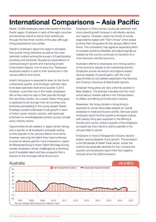 28 ManpowerGroup Employment Outlook Survey
Nearly 15,000 employers were interviewed in the Asia
Pacific region. Employers in each of the eight countries
and territories intend to add to their workforces
through the first three months of the year, although
hiring expectations vary widely.
Taiwan’s employers report the region’s strongest
first-quarter hiring intentions as well as the most
optimistic outlook among the survey’s 43 participating
countries and territories. Buoyed by expectations of
continued export growth and improving private
consumption figures, one of every four Taiwanese
employers expect to add to their workforces in the
January-March time frame.
India’s hiring pace is expected to slow for the fourth
consecutive quarter, and employer optimism dips
to its least optimistic level since Quarter 3 2013.
However, more than one in five Indian employers
tell us they intend to add to their payrolls through
the next three months. As a result, India’s hiring pace
is expected to be stronger than all countries and
territories participating in the survey except Taiwan.
Employers predict solid levels of job growth in each
of India’s seven industry sectors, with particular
emphasis on knowledgeable workers across virtually
every industry sector.
Opportunities for job seekers in Japan remain strong,
and a quarter of all employers anticipate adding
to their payrolls in the January-March time frame.
However, securing the talent they need continues
to prove an elusive goal for most employers in Japan.
As ManpowerGroup’s recent Talent Shortage Survey
reveals, employers remain challenged by a shrinking
pool of available talent and few prospects that a
solution to the shortage will be found soon.
International Comparisons – Asia Paciﬁc
Employers in China remain cautiously optimistic with
some payroll growth forecast in all industry sectors
and regions. However, nearly two thirds of survey
respondents replied with “Don’t Know” when asked
to share their hiring plans for the January-March time
frame. This uncertainty may signal an expanding effort
to maintain workforce flexibility and adjust payrolls as
needed as the country continues its transition to a
more services-oriented economy.
Australia’s efforts to emphasise non-mining sectors
of the economy appear to be maintaining traction.
Employers across all sectors and regions expect
varying degrees of payroll gains, with the most
opportunities for job seekers expected in the Services
and Finance, Insurance & Real Estate sectors.
Employer hiring plans are also uniformly positive in
New Zealand. The forecast indicates that the most
active labour markets will be in the Transportation
& Utilities and Mining & Construction sectors.
Elsewhere, the hiring climate in Hong Kong is
expected to remain favourable despite an overall
slowdown in retail and tourism activity. Services sector
employers report the first quarter’s strongest outlook,
with steady hiring also expected in the Mining &
Construction sector, where a quarter of the employers
surveyed say they intend to add to payrolls in the
January-March period.
Employers in most of Singapore’s industry sectors
expect varying degrees of job growth. The exception
is the Wholesale & Retail Trade sector, where the
outlook has gradually declined for four consecutive
quarters and employers report their first negative
forecast since the 2009 recession.
Australia +8 (+9)%
Seasonally Adjusted OutlookSeasonally Adjusted OutlookNet Employment OutlookNet Employment Outlook
No bar indicates Net Employment Outlook of zero
20082007 2009 2010 2011 2012 2013 2014 2015 2016  2017
-20
-10
0
10
20
30
40
50
60
 