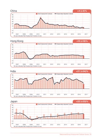 ManpowerGroup Employment Outlook Survey 29
+4 (+4)%China           
Seasonally Adjusted OutlookSeasonally Adjusted OutlookNet Employment OutlookNet Employment Outlook
No bar indicates Net Employment Outlook of zero
20082007 2009 2010 2011 2012 2013 2014 2015 2016  2017
-20
-10
0
10
20
30
40
50
60
Hong Kong +13 (+13)%
Seasonally Adjusted OutlookSeasonally Adjusted OutlookNet Employment OutlookNet Employment Outlook
No bar indicates Net Employment Outlook of zero
20082007 2009 2010 2011 2012 2013 2014 2015 2016  2017
-20
-10
0
10
20
30
40
50
60
+21 (+24)%India           
Seasonally Adjusted OutlookSeasonally Adjusted OutlookNet Employment OutlookNet Employment Outlook
No bar indicates Net Employment Outlook of zero
20082007 2009 2010 2011 2012 2013 2014 2015 2016  2017
-20
-10
0
10
20
30
40
50
60
Japan +22 (+23)%
Seasonally Adjusted OutlookSeasonally Adjusted OutlookNet Employment OutlookNet Employment Outlook
No bar indicates Net Employment Outlook of zero
20082007 2009 2010 2011 2012 2013 2014 2015 2016  2017
-20
-10
0
10
20
30
40
50
60
 