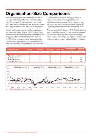 2 ManpowerGroup Employment Outlook Survey
Participating employers are categorised into one of
four organisation sizes: Micro businesses have less
than 10 employees; Small businesses have 10-49
employees; Medium businesses have 50-199 employees;
and Large businesses have 200 or more employees.
Payrolls are forecast to grow in all four organisation
size categories during Quarter 1 2017. The strongest
hiring activity is anticipated by Large- and Medium-size
employers, who report Net Employment Outlooks
of +13%. Small employers expect a steady increase
in employment levels, reporting an outlook of +12%,
while the outlook for Micro employers stands at +4%.
Organisation-Size Comparisons
Quarter-over-quarter, Small employers report an
improvement of four percentage points, while
outlooks are two percentage points stronger in both
the Micro- and Medium-size categories. Meanwhile,
Large employers report relatively stable hiring plans.
When compared with Quarter 1 2016, Small employers
report a slight improvement of two percentage points
but the outlook for Large firms is two percentage
points weaker. Micro employers report no change and
Medium employers report relatively stable hiring plans.
IncreaseOrganisation-Size Decrease No Change Don’t Know
Net Employment
Outlook
Seasonally
Adjusted
% % % % % %
Large-Size 200 or more
Medium-Size 50-199
Small-Size 10-49
Micro-Size fewer than 10
24 9 62 5 15 13
12 5 80 3 7 13
13 3 83 1 10 12
6 3 90 1 3 4
Micro-Size fewer than 10Micro-Size fewer than 10
Graph displays Seasonally Adjusted DataGraph displays Seasonally Adjusted Data
Small-Size 10-49Small-Size 10-49 Medium-Size 50-199Medium-Size 50-199 Large-Size 200 or moreLarge-Size 200 or more
2005 2006 2007 2008 2009 2010 2011 2012 2013 2014 2015 2016 2017
-10
0
10
20
30
40
50
 