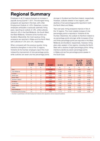 ManpowerGroup Employment Outlook Survey 3
Employers in all 12 regions forecast an increase in
payrolls during Quarter 1 2017. The strongest hiring
prospects are reported in the East, with a Net
Employment Outlook of +10%. Elsewhere, London
employers anticipate a cautiously optimistic hiring
pace, reporting an outlook of +9%, while outlooks
stand at +8% in the East Midlands, the South West,
the West Midlands, Yorkshire & the Humber and
Scotland. Meanwhile, the most cautious hiring
prospects are reported in Wales and the North West,
with outlooks of +2% and +3%, respectively.
When compared with the previous quarter, hiring
intentions strengthen in nine of the 12 regions.
Yorkshire & the Humber employers report the most
noteworthy improvement of nine percentage points,
while outlooks are seven and five percentage points
East
East Midlands
London
North West
North East
Northern Ireland
Scotland
South East
South West
Decrease
Q1 2017 Q1 2017 Q4 2016 Q1 2016
Qtr on Qtr
Change
Q4 2016
to Q1 2017
Yr on Yr
Change
Q1 2016
to Q1 2017
Increase
Q1 2017
% % % % % % %
Wales
West Midlands
Yorkshire & the Humber
1. Number in parentheses is the Net Employment Outlook when adjusted to remove seasonal variations.
6
11
10
8
7
4
7
11
7
2
1
1
2
5
2
3
5
1
4 (8)1
10 (10)1
9 (9)1
6 (7)1
2 (3)1
2 (4)1
4 (8)1
6 (5)1
6 (8)1
11 (8)1
6 (7)1
8 (8)1
5 (5)1
5 (5)1
0 (-1)1
-4 (1)1
1 (3)1
2 (4)1
6 (9)1
7 (8)1
9 (9)1
7 (8)1
10 (11)1
-4 (-2)1
0 (5)1
10 (10)1
6 (8)1
-7 (0)1
4 (3)1
1 (1)1
1 (2)1
-3 (-2)1
2 (5)1
8 (7)1
5 (2)1
4 (4)1
-2 (-1)1
3 (2)1
0 (0)1
-1 (-1)1
-8 (-8)1
6 (6)1
4 (3)1
-4 (-5)1
0 (0)1
7 8 -1 (2)1
4 (4)1
6 (9)1
-5 (-2)1
-7 (-7)1
14 10 4 (8)1
5 (5)1
0 (4)1
-1 (3)1
4 (4)1
13 4 9 (8)1
-1 (-1)1
0 (-1)1
10 (9)1
9 (9)1
Regional Summary
stronger in Scotland and Northern Ireland, respectively.
However, outlooks weaken in two regions, with
declines of two percentage points reported in both
the North West and Wales.
Year-over-year, hiring prospects improve in five of
the 12 regions. The most notable increase of nine
percentage points is reported in Yorkshire & the
Humber. Elsewhere, the outlook for Northern Ireland is
six percentage points stronger while increases of four
and three percentage points are reported in the West
Midlands and Scotland, respectively. However, hiring
plans also weaken in five regions, including the North
West with a decline of eight percentage points. Hiring
intentions decline by seven percentage points
in Wales and are five percentage points weaker in
the South East.
 